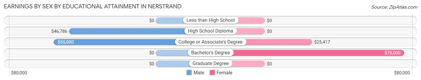 Earnings by Sex by Educational Attainment in Nerstrand