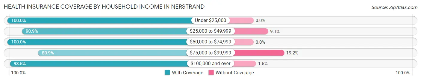 Health Insurance Coverage by Household Income in Nerstrand