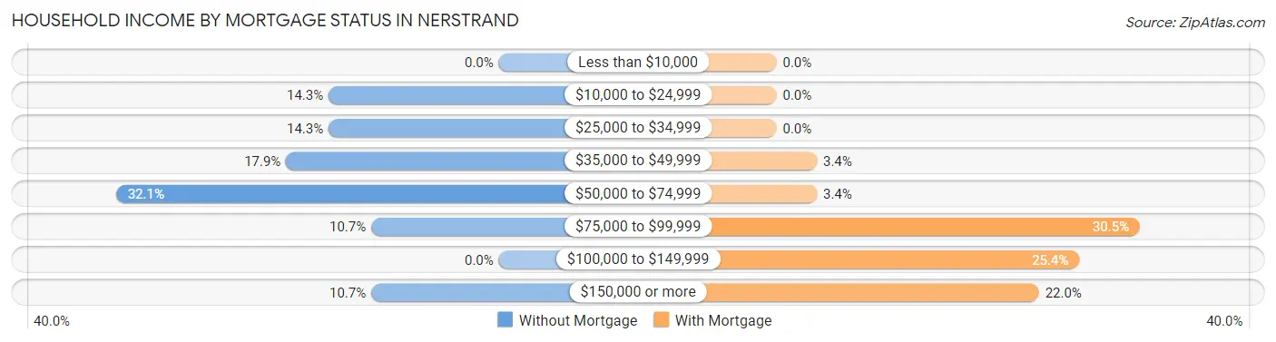 Household Income by Mortgage Status in Nerstrand