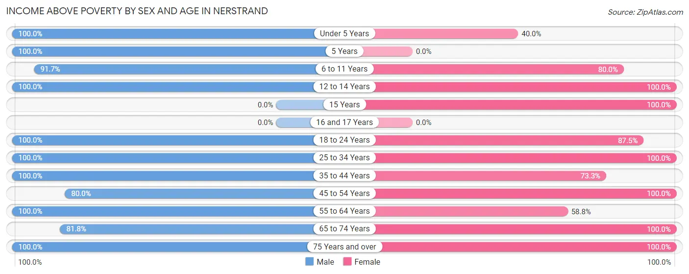 Income Above Poverty by Sex and Age in Nerstrand