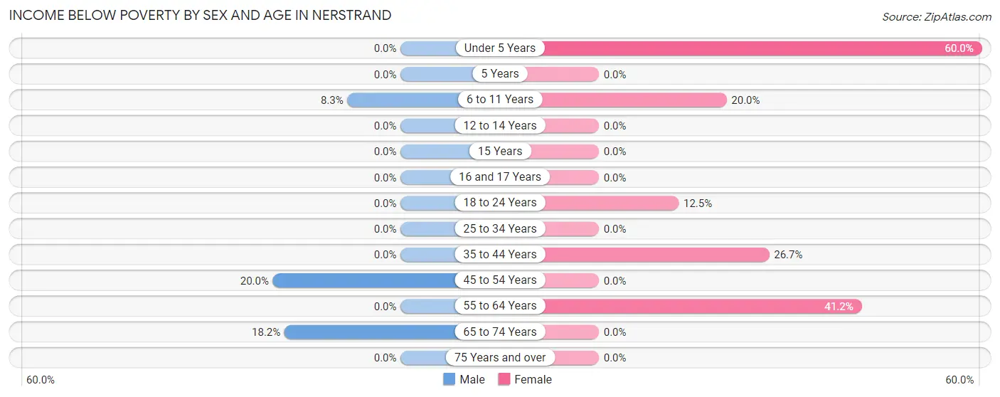 Income Below Poverty by Sex and Age in Nerstrand
