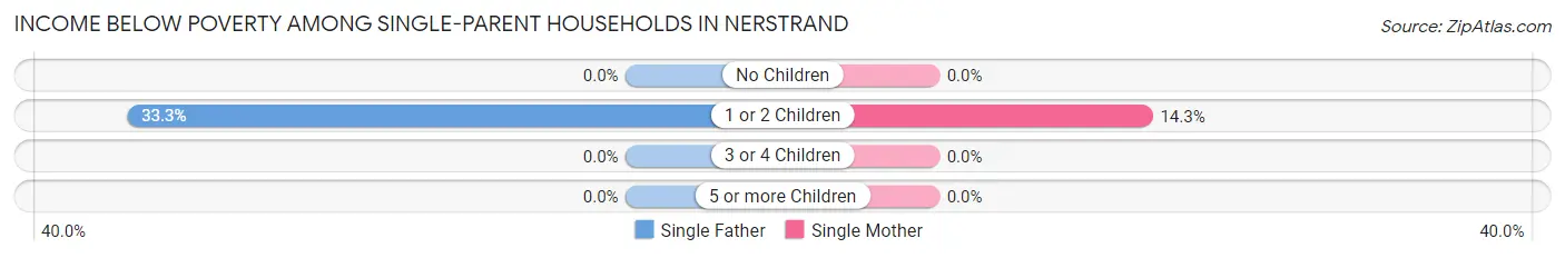 Income Below Poverty Among Single-Parent Households in Nerstrand