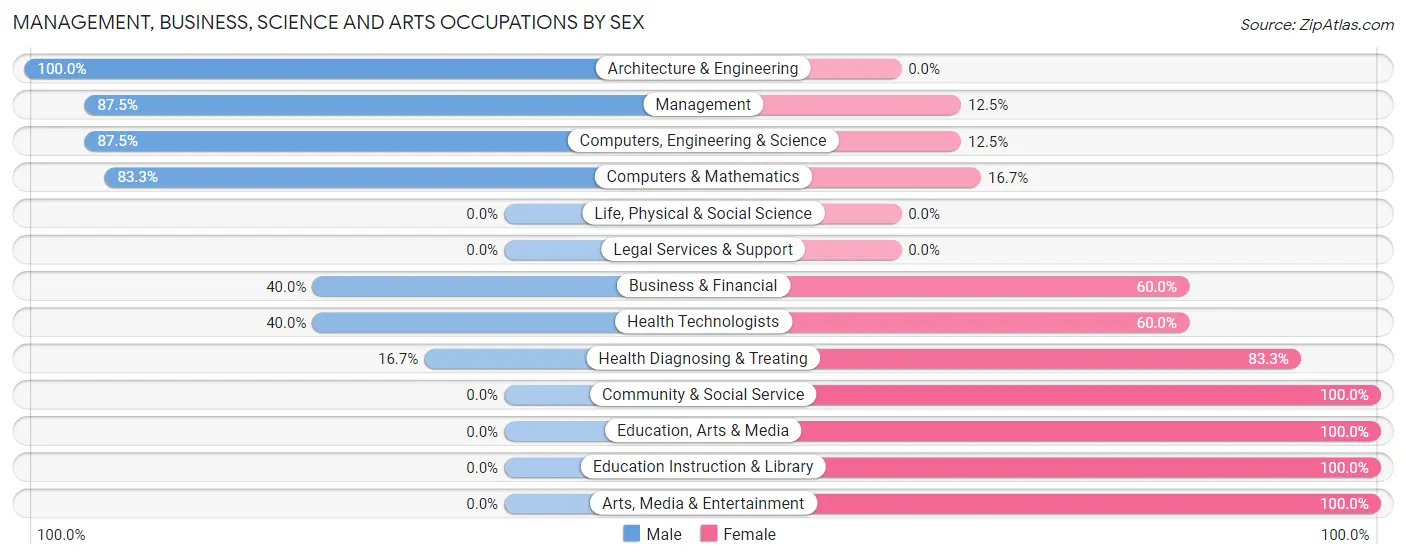 Management, Business, Science and Arts Occupations by Sex in Nerstrand