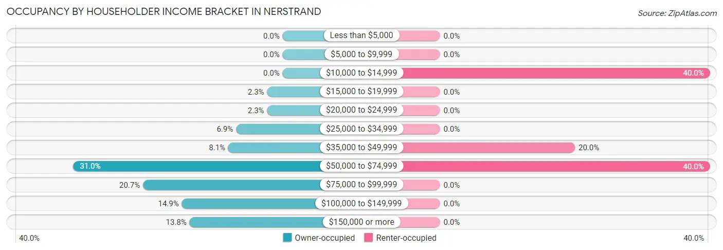 Occupancy by Householder Income Bracket in Nerstrand