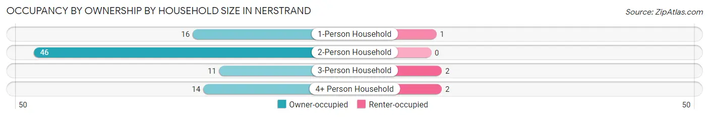 Occupancy by Ownership by Household Size in Nerstrand