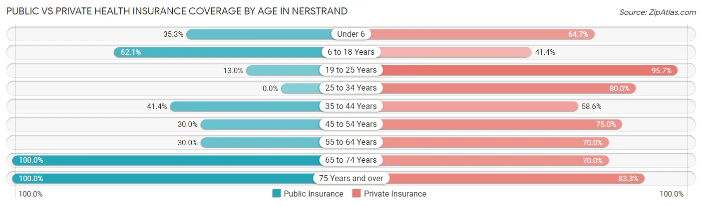 Public vs Private Health Insurance Coverage by Age in Nerstrand