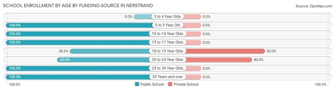 School Enrollment by Age by Funding Source in Nerstrand