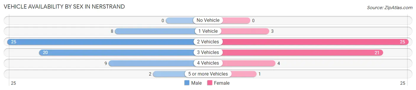Vehicle Availability by Sex in Nerstrand