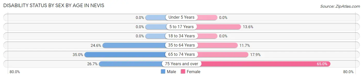 Disability Status by Sex by Age in Nevis