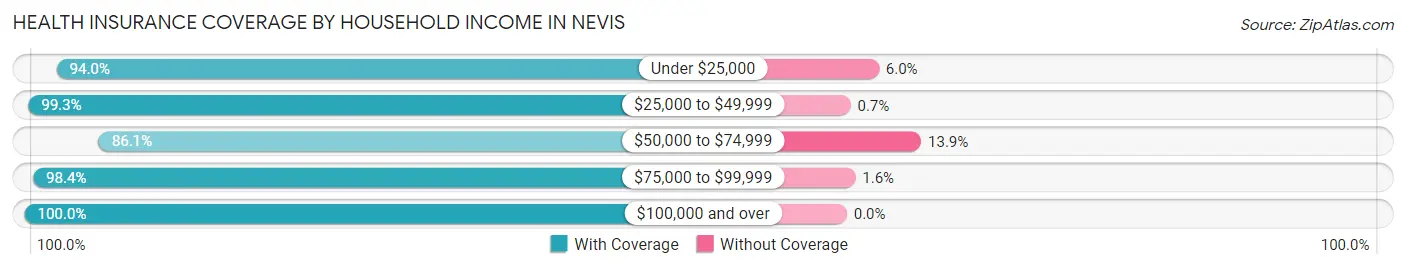 Health Insurance Coverage by Household Income in Nevis