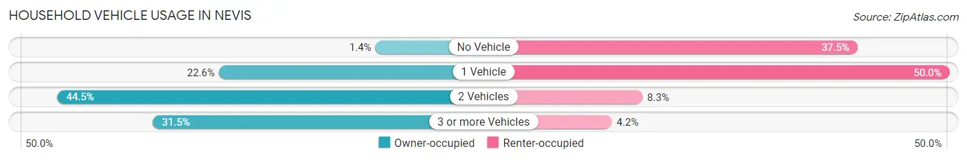 Household Vehicle Usage in Nevis