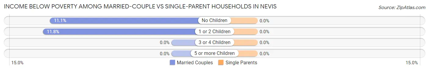 Income Below Poverty Among Married-Couple vs Single-Parent Households in Nevis