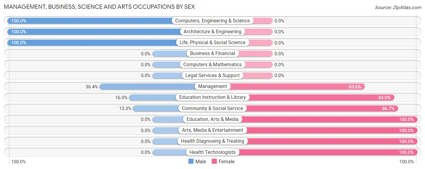 Management, Business, Science and Arts Occupations by Sex in Nevis