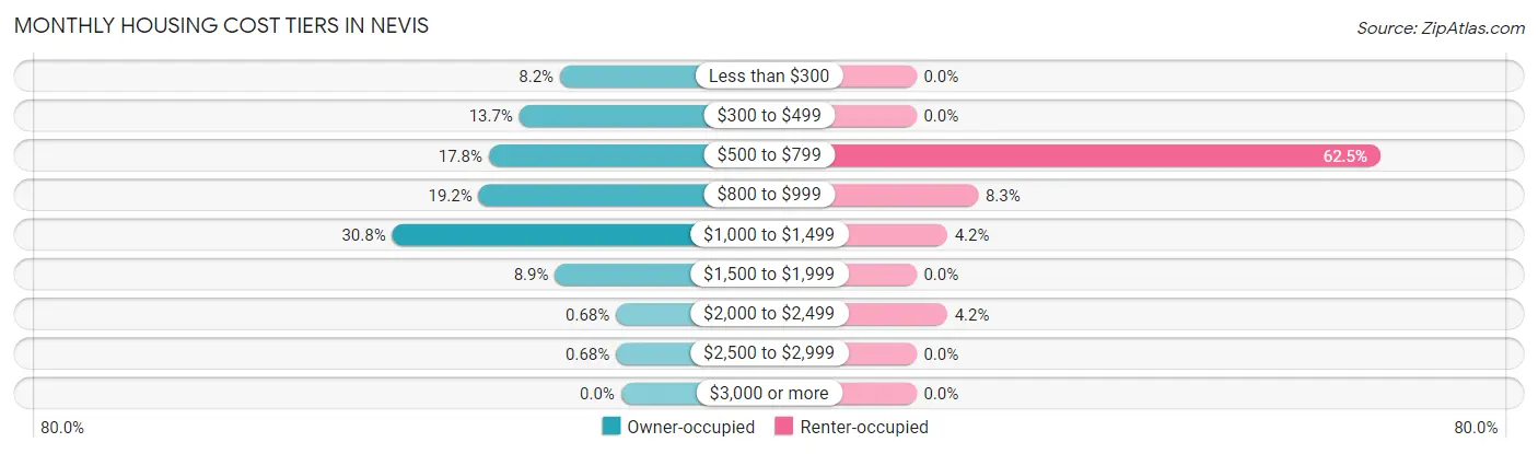 Monthly Housing Cost Tiers in Nevis