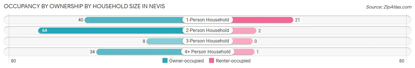 Occupancy by Ownership by Household Size in Nevis