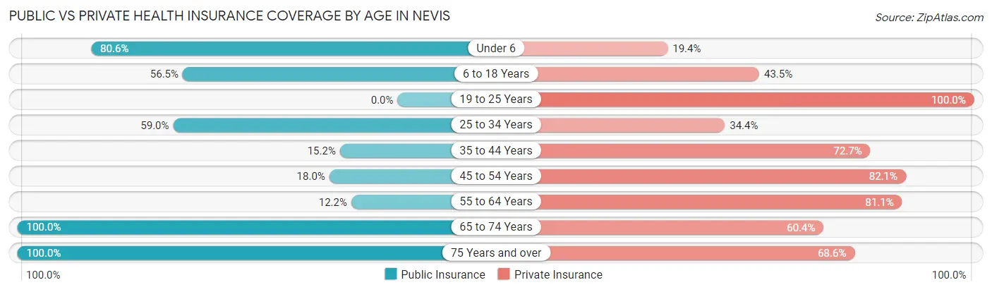Public vs Private Health Insurance Coverage by Age in Nevis