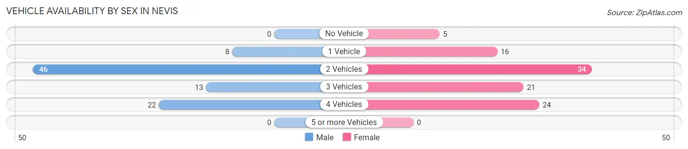 Vehicle Availability by Sex in Nevis