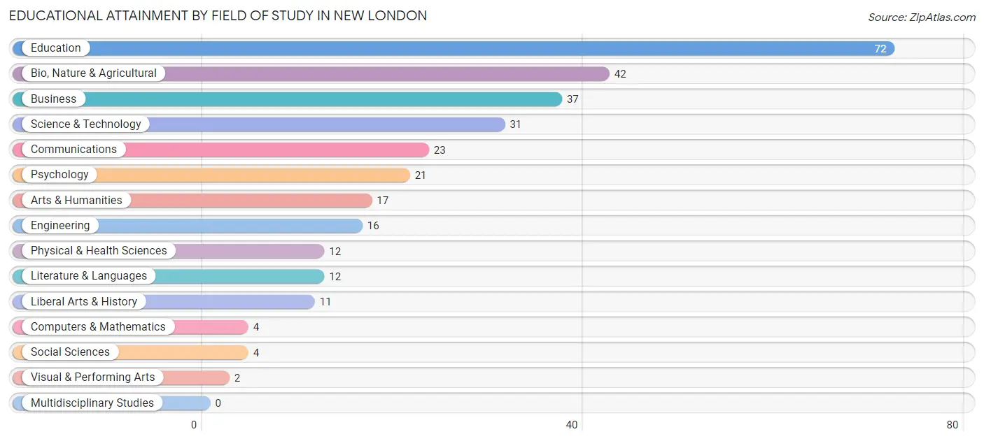 Educational Attainment by Field of Study in New London