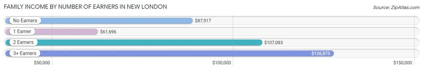 Family Income by Number of Earners in New London