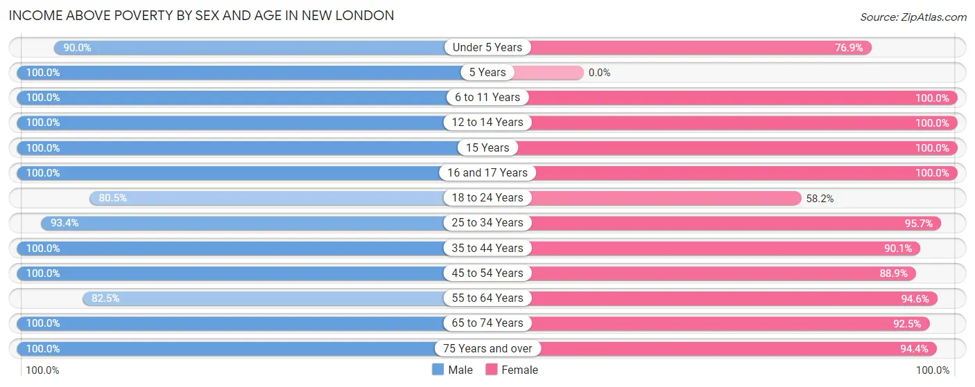 Income Above Poverty by Sex and Age in New London
