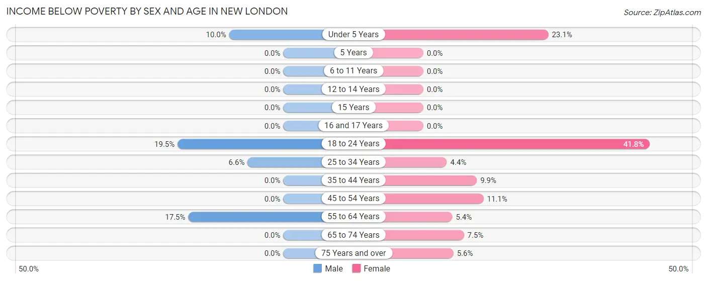 Income Below Poverty by Sex and Age in New London