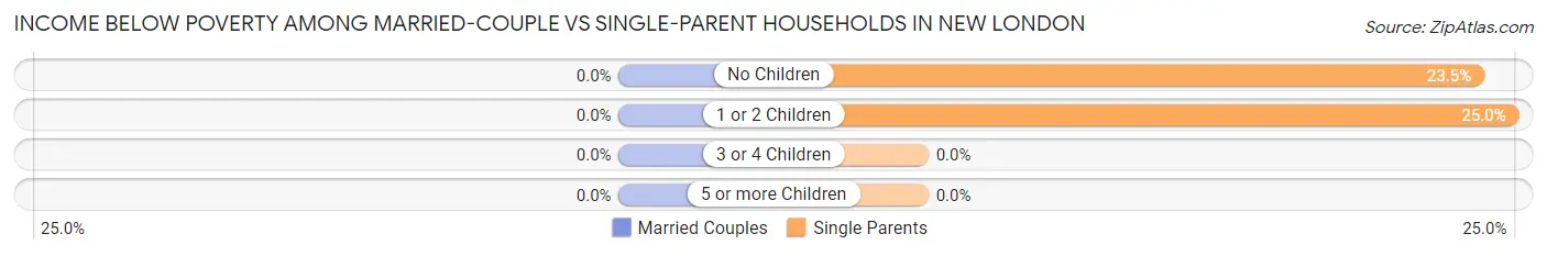 Income Below Poverty Among Married-Couple vs Single-Parent Households in New London