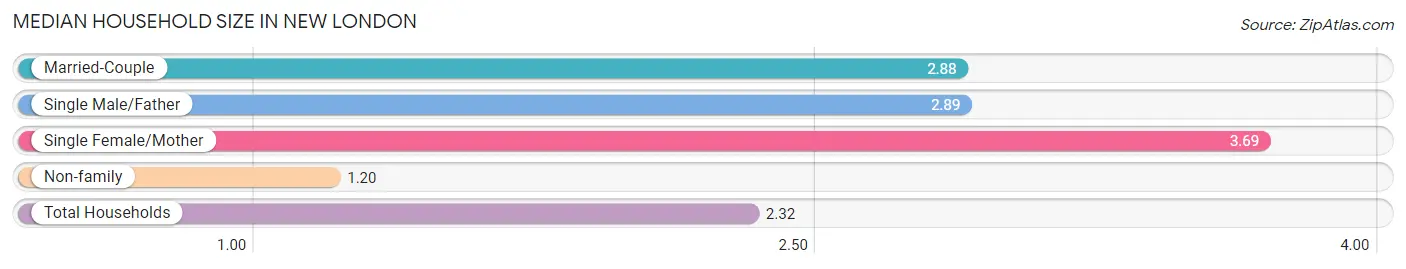 Median Household Size in New London