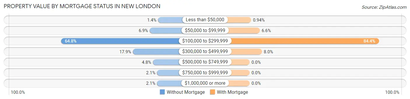 Property Value by Mortgage Status in New London