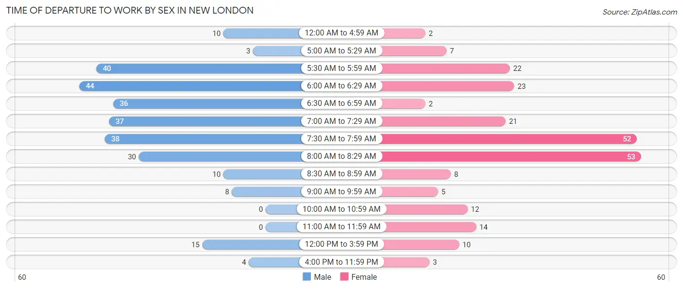 Time of Departure to Work by Sex in New London