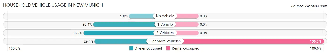 Household Vehicle Usage in New Munich