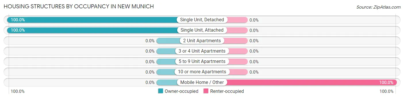 Housing Structures by Occupancy in New Munich