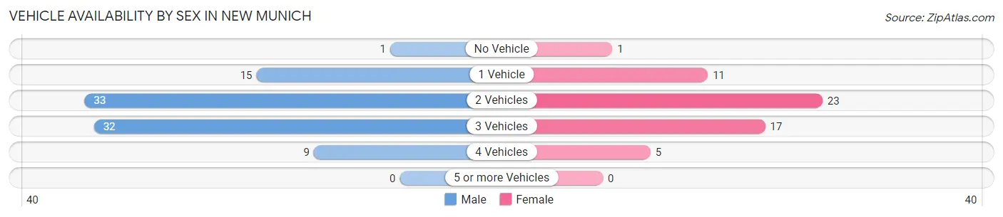 Vehicle Availability by Sex in New Munich