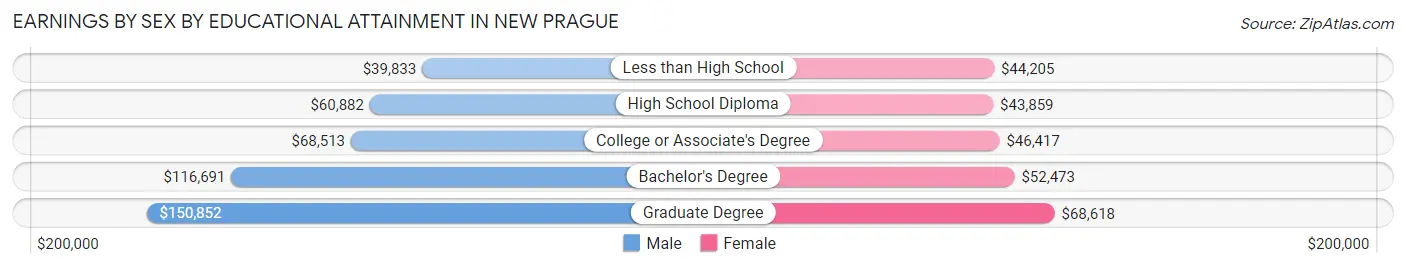 Earnings by Sex by Educational Attainment in New Prague