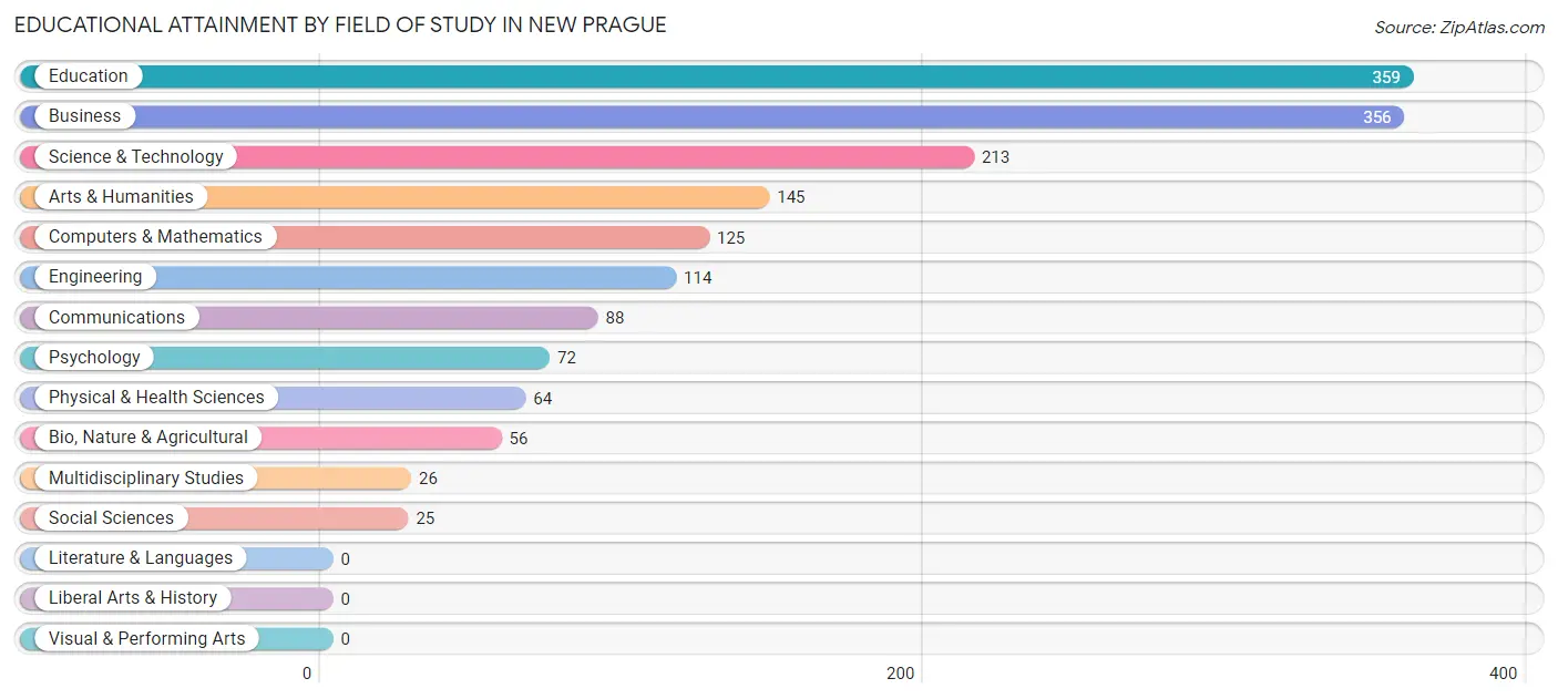 Educational Attainment by Field of Study in New Prague
