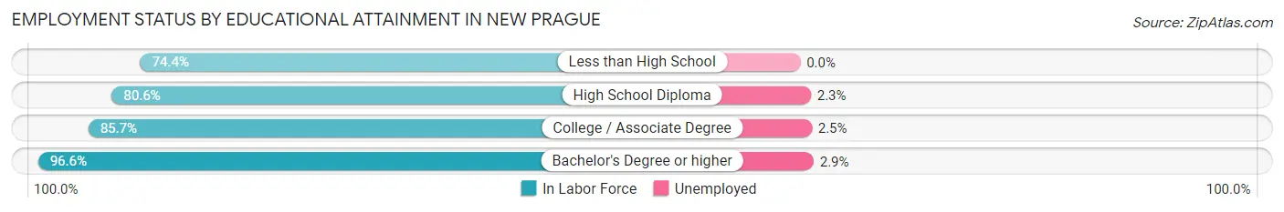 Employment Status by Educational Attainment in New Prague