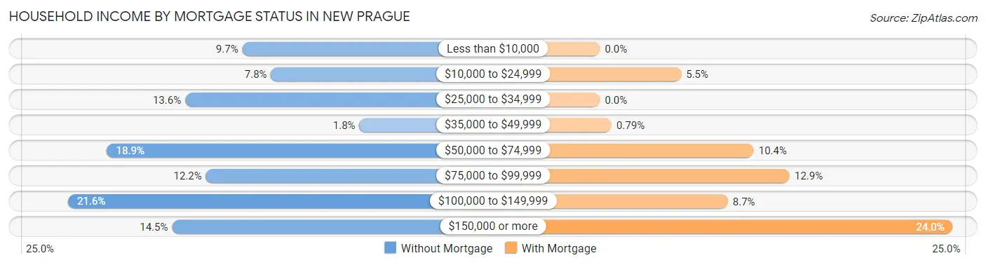 Household Income by Mortgage Status in New Prague