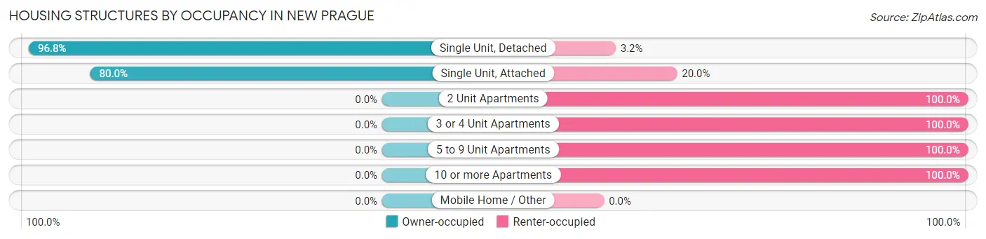 Housing Structures by Occupancy in New Prague