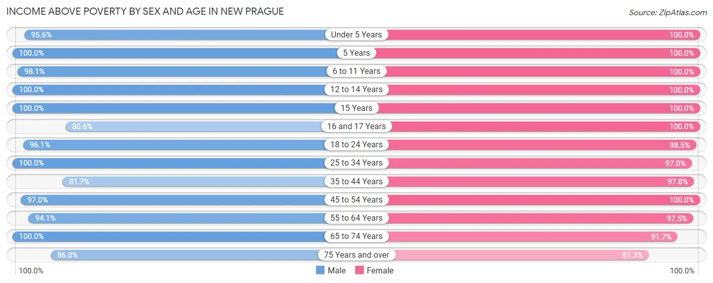 Income Above Poverty by Sex and Age in New Prague