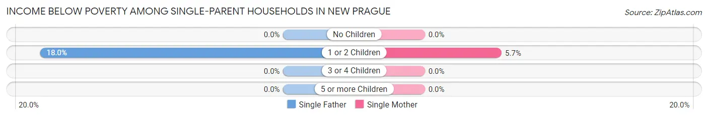 Income Below Poverty Among Single-Parent Households in New Prague