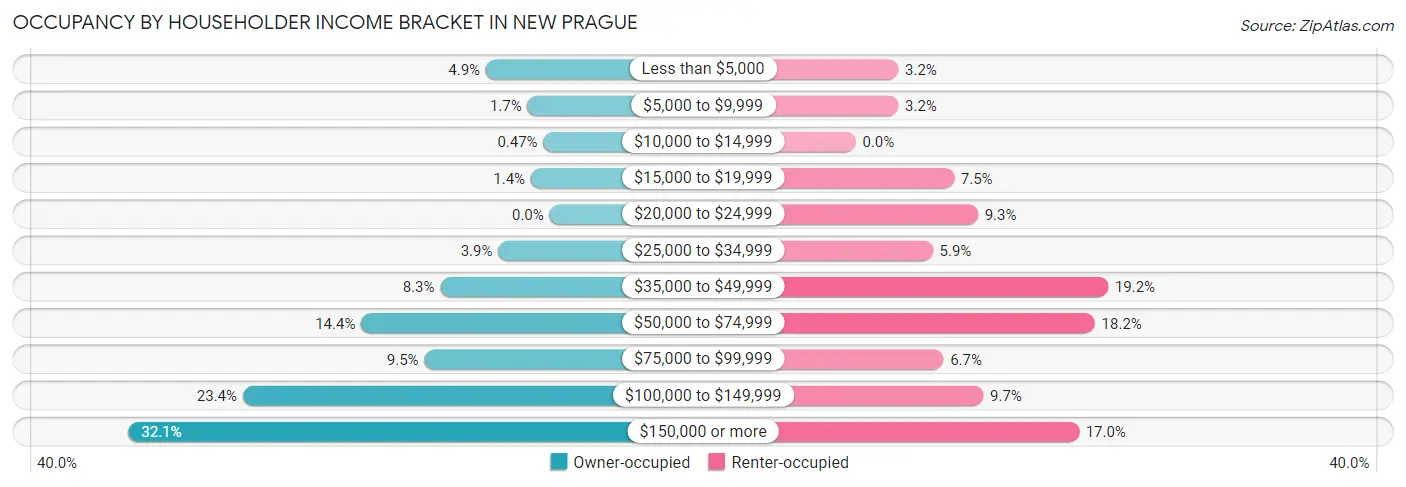 Occupancy by Householder Income Bracket in New Prague