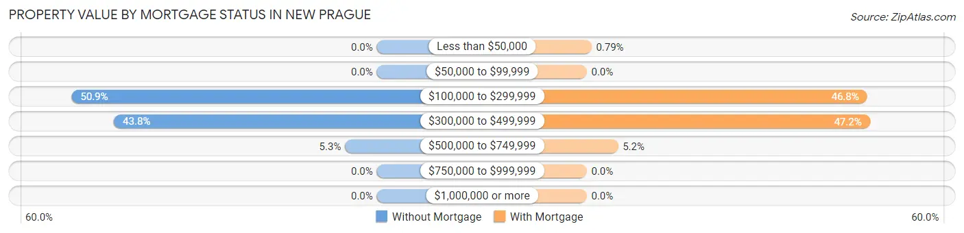Property Value by Mortgage Status in New Prague