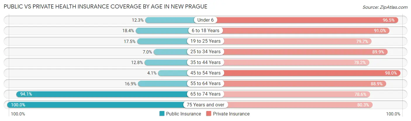 Public vs Private Health Insurance Coverage by Age in New Prague