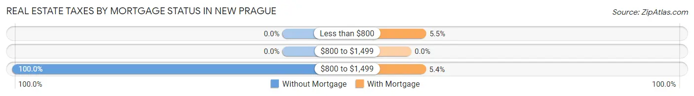 Real Estate Taxes by Mortgage Status in New Prague