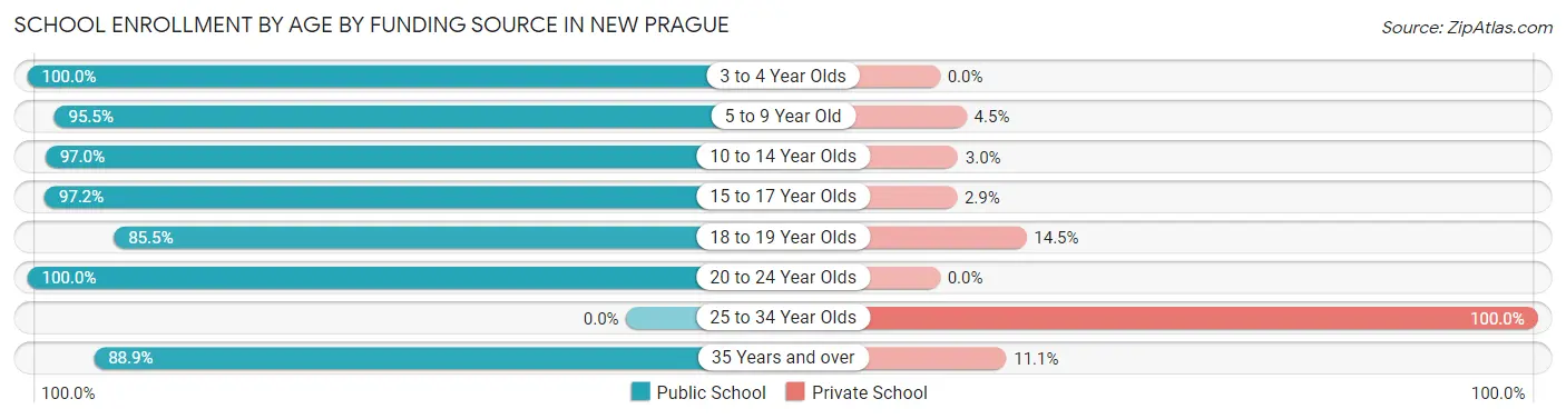 School Enrollment by Age by Funding Source in New Prague
