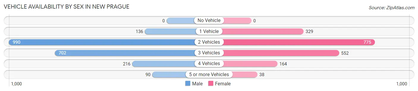 Vehicle Availability by Sex in New Prague
