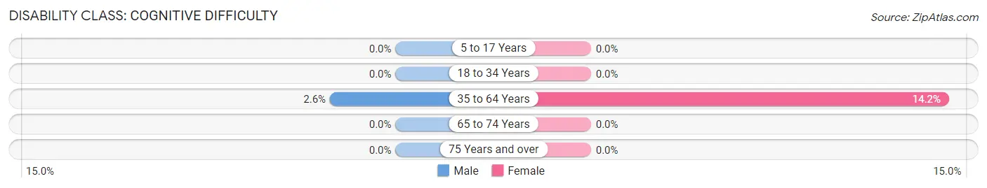 Disability in New Richland: <span>Cognitive Difficulty</span>