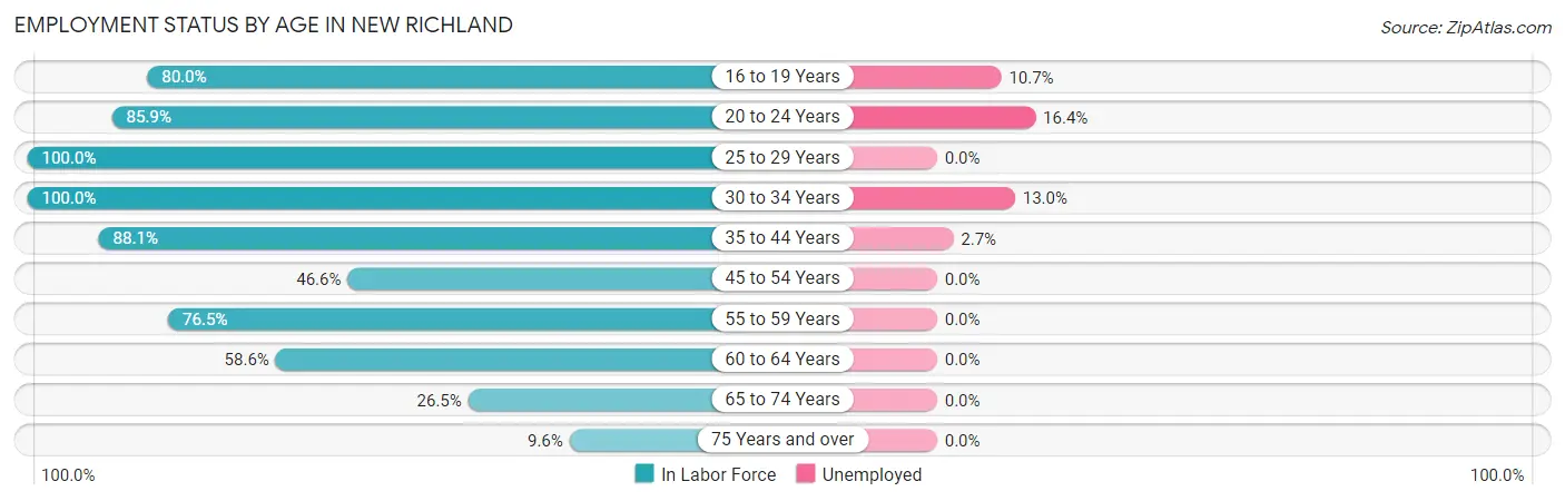 Employment Status by Age in New Richland