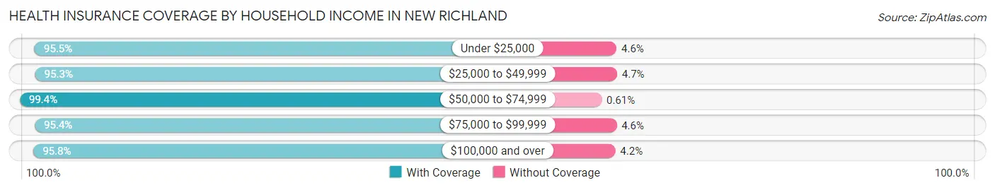 Health Insurance Coverage by Household Income in New Richland