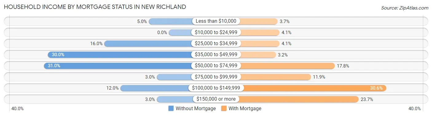 Household Income by Mortgage Status in New Richland