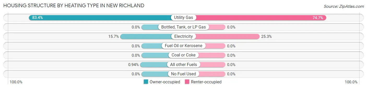 Housing Structure by Heating Type in New Richland